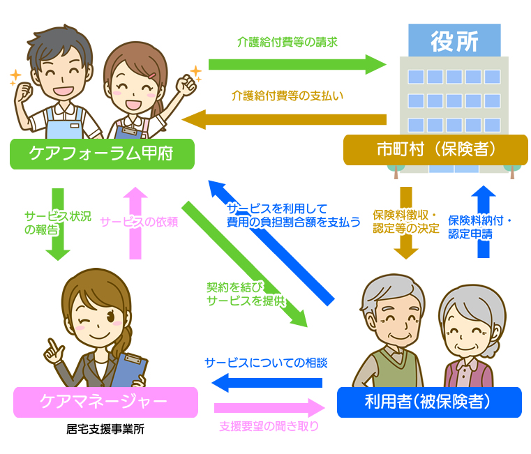 ケアフォーラム 介護 利用方法